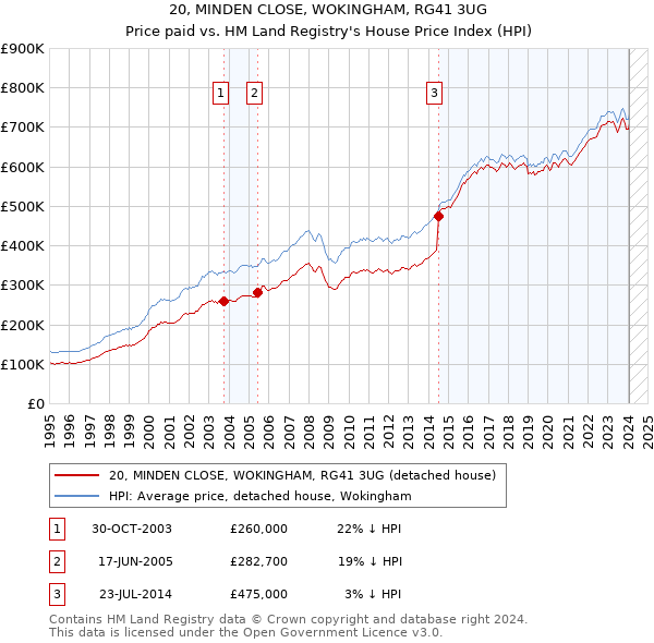 20, MINDEN CLOSE, WOKINGHAM, RG41 3UG: Price paid vs HM Land Registry's House Price Index