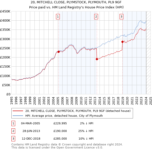 20, MITCHELL CLOSE, PLYMSTOCK, PLYMOUTH, PL9 9GF: Price paid vs HM Land Registry's House Price Index