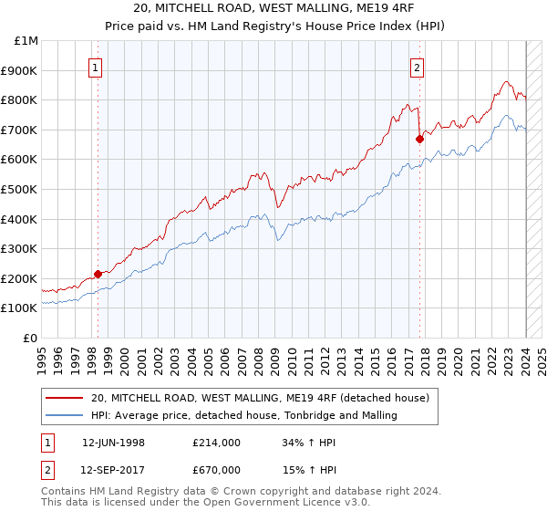20, MITCHELL ROAD, WEST MALLING, ME19 4RF: Price paid vs HM Land Registry's House Price Index