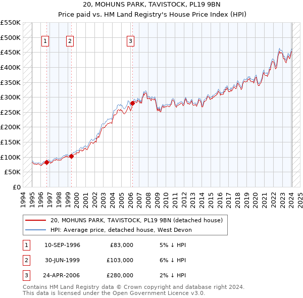 20, MOHUNS PARK, TAVISTOCK, PL19 9BN: Price paid vs HM Land Registry's House Price Index