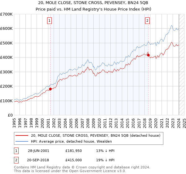20, MOLE CLOSE, STONE CROSS, PEVENSEY, BN24 5QB: Price paid vs HM Land Registry's House Price Index