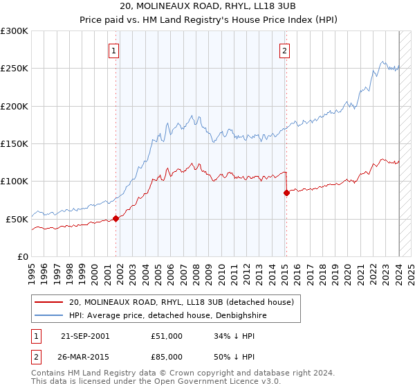 20, MOLINEAUX ROAD, RHYL, LL18 3UB: Price paid vs HM Land Registry's House Price Index