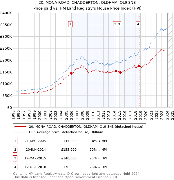 20, MONA ROAD, CHADDERTON, OLDHAM, OL9 8NS: Price paid vs HM Land Registry's House Price Index