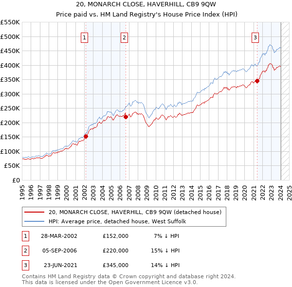 20, MONARCH CLOSE, HAVERHILL, CB9 9QW: Price paid vs HM Land Registry's House Price Index