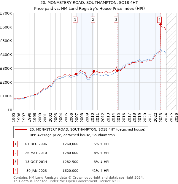 20, MONASTERY ROAD, SOUTHAMPTON, SO18 4HT: Price paid vs HM Land Registry's House Price Index