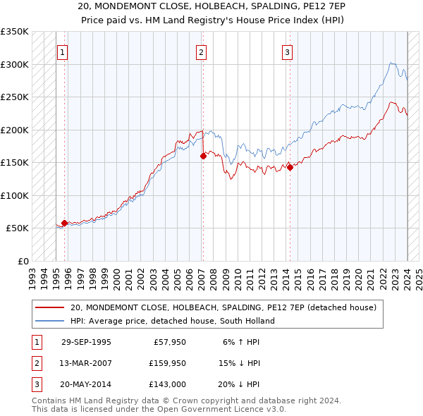 20, MONDEMONT CLOSE, HOLBEACH, SPALDING, PE12 7EP: Price paid vs HM Land Registry's House Price Index