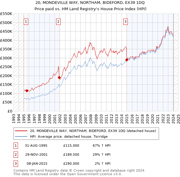 20, MONDEVILLE WAY, NORTHAM, BIDEFORD, EX39 1DQ: Price paid vs HM Land Registry's House Price Index