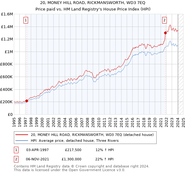 20, MONEY HILL ROAD, RICKMANSWORTH, WD3 7EQ: Price paid vs HM Land Registry's House Price Index
