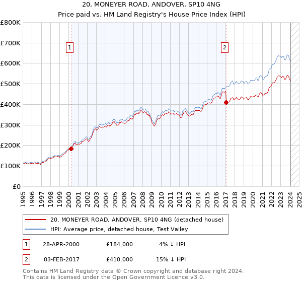 20, MONEYER ROAD, ANDOVER, SP10 4NG: Price paid vs HM Land Registry's House Price Index