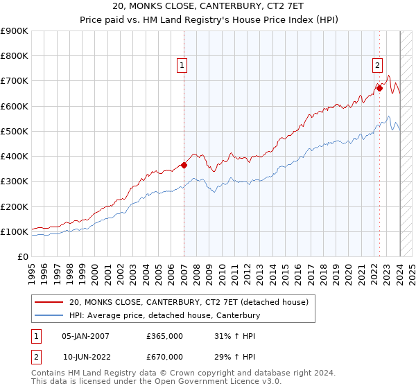 20, MONKS CLOSE, CANTERBURY, CT2 7ET: Price paid vs HM Land Registry's House Price Index