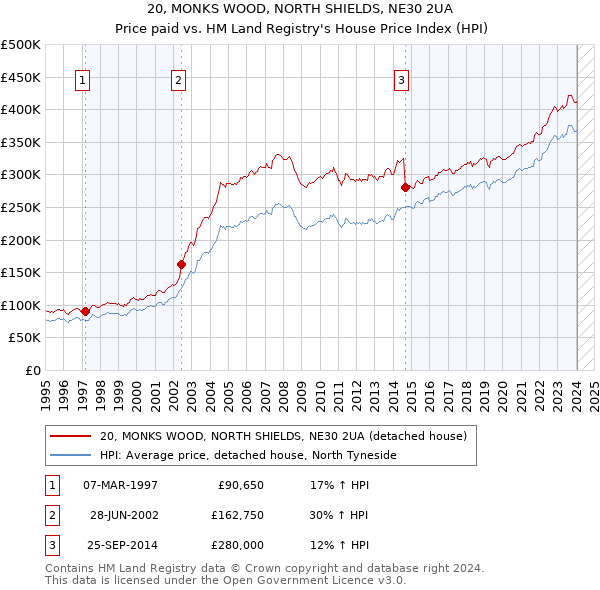 20, MONKS WOOD, NORTH SHIELDS, NE30 2UA: Price paid vs HM Land Registry's House Price Index