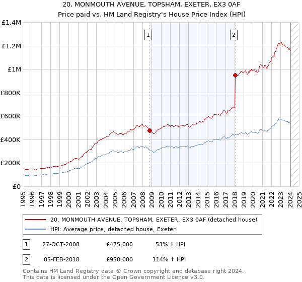 20, MONMOUTH AVENUE, TOPSHAM, EXETER, EX3 0AF: Price paid vs HM Land Registry's House Price Index