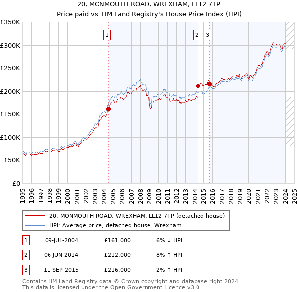 20, MONMOUTH ROAD, WREXHAM, LL12 7TP: Price paid vs HM Land Registry's House Price Index