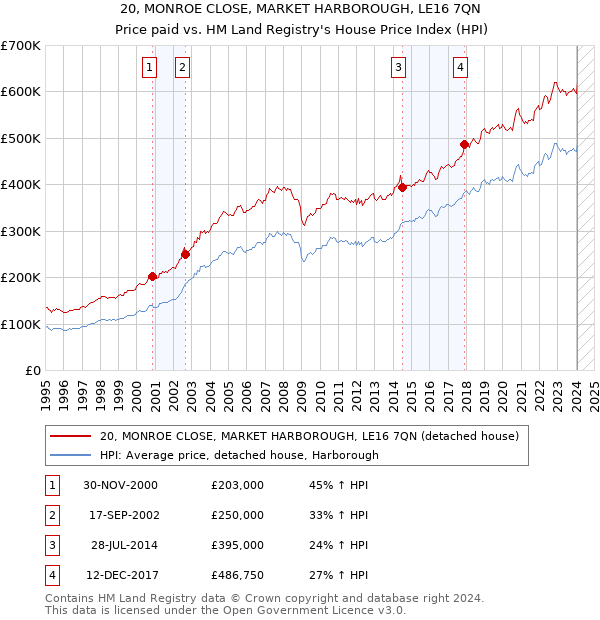 20, MONROE CLOSE, MARKET HARBOROUGH, LE16 7QN: Price paid vs HM Land Registry's House Price Index
