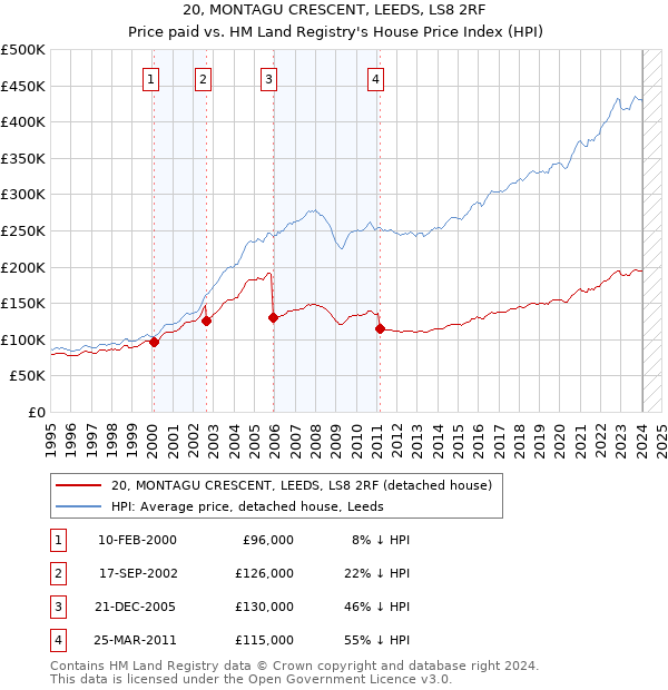 20, MONTAGU CRESCENT, LEEDS, LS8 2RF: Price paid vs HM Land Registry's House Price Index