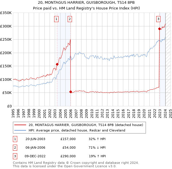 20, MONTAGUS HARRIER, GUISBOROUGH, TS14 8PB: Price paid vs HM Land Registry's House Price Index