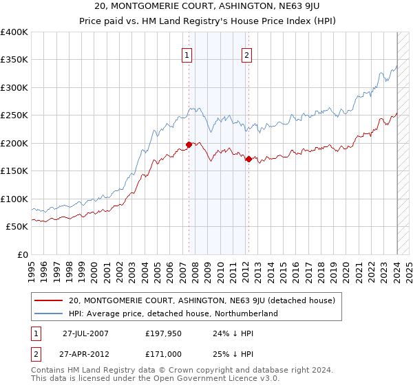 20, MONTGOMERIE COURT, ASHINGTON, NE63 9JU: Price paid vs HM Land Registry's House Price Index