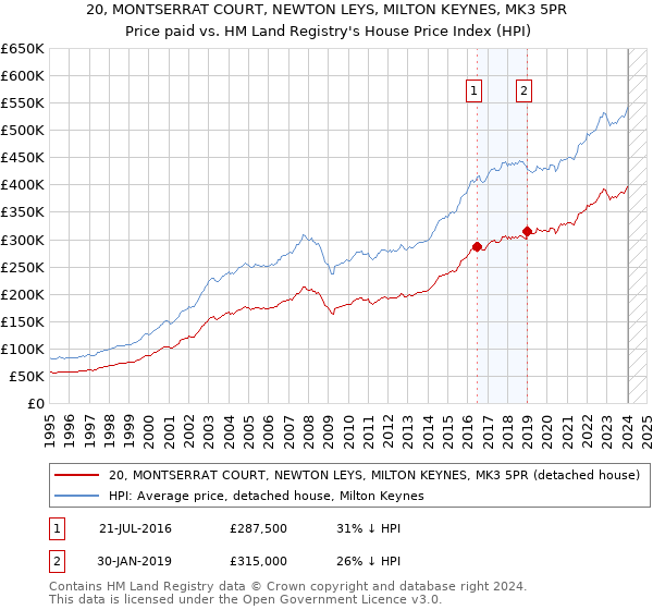 20, MONTSERRAT COURT, NEWTON LEYS, MILTON KEYNES, MK3 5PR: Price paid vs HM Land Registry's House Price Index