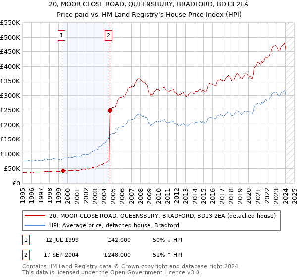 20, MOOR CLOSE ROAD, QUEENSBURY, BRADFORD, BD13 2EA: Price paid vs HM Land Registry's House Price Index