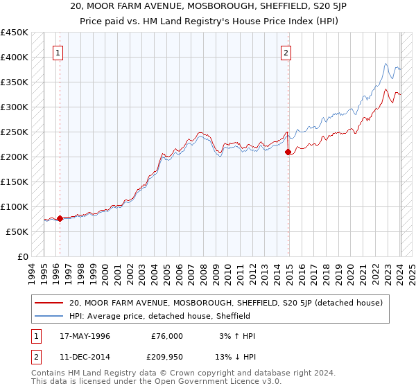 20, MOOR FARM AVENUE, MOSBOROUGH, SHEFFIELD, S20 5JP: Price paid vs HM Land Registry's House Price Index