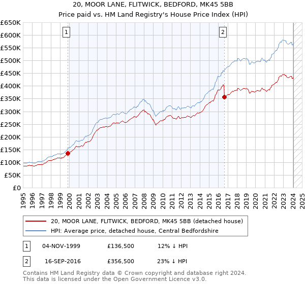 20, MOOR LANE, FLITWICK, BEDFORD, MK45 5BB: Price paid vs HM Land Registry's House Price Index