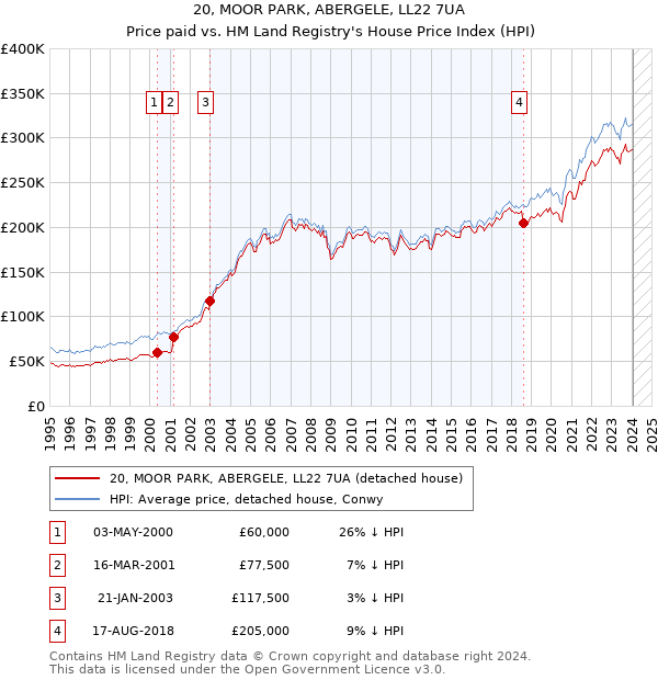 20, MOOR PARK, ABERGELE, LL22 7UA: Price paid vs HM Land Registry's House Price Index