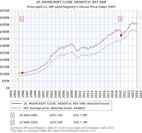 20, MOORCROFT CLOSE, REDDITCH, B97 5WB: Price paid vs HM Land Registry's House Price Index