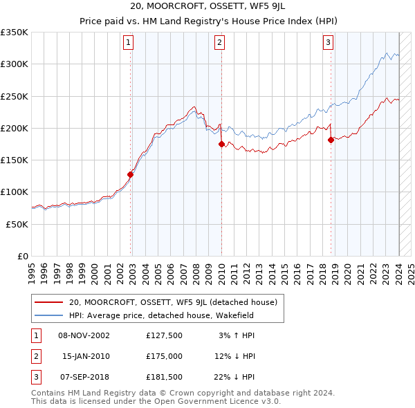 20, MOORCROFT, OSSETT, WF5 9JL: Price paid vs HM Land Registry's House Price Index