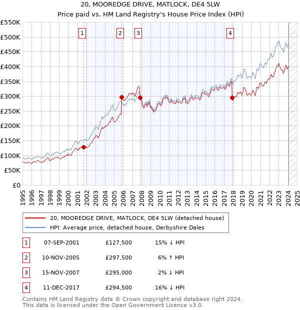 20, MOOREDGE DRIVE, MATLOCK, DE4 5LW: Price paid vs HM Land Registry's House Price Index