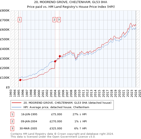 20, MOOREND GROVE, CHELTENHAM, GL53 0HA: Price paid vs HM Land Registry's House Price Index
