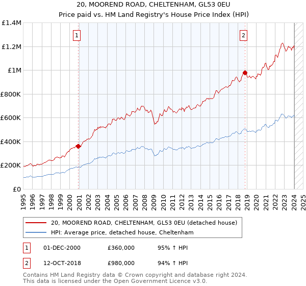 20, MOOREND ROAD, CHELTENHAM, GL53 0EU: Price paid vs HM Land Registry's House Price Index