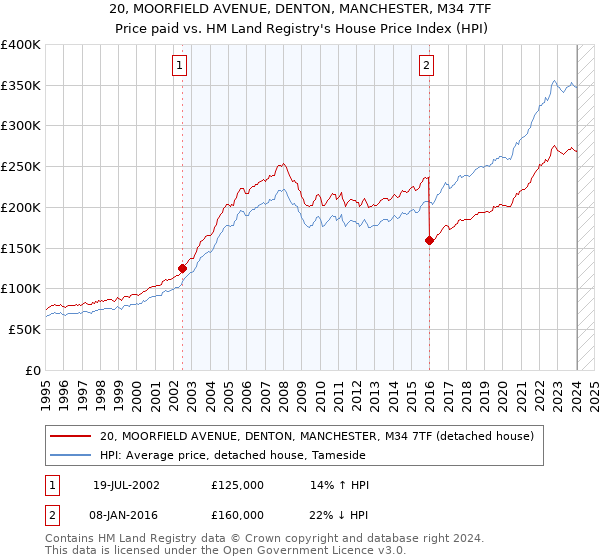 20, MOORFIELD AVENUE, DENTON, MANCHESTER, M34 7TF: Price paid vs HM Land Registry's House Price Index