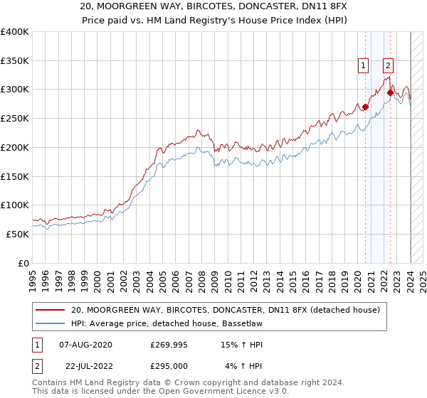 20, MOORGREEN WAY, BIRCOTES, DONCASTER, DN11 8FX: Price paid vs HM Land Registry's House Price Index