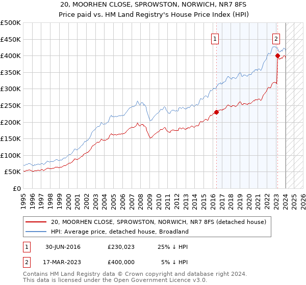 20, MOORHEN CLOSE, SPROWSTON, NORWICH, NR7 8FS: Price paid vs HM Land Registry's House Price Index