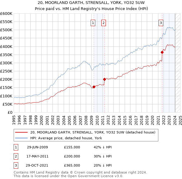 20, MOORLAND GARTH, STRENSALL, YORK, YO32 5UW: Price paid vs HM Land Registry's House Price Index