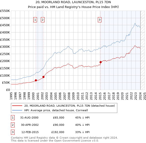 20, MOORLAND ROAD, LAUNCESTON, PL15 7DN: Price paid vs HM Land Registry's House Price Index