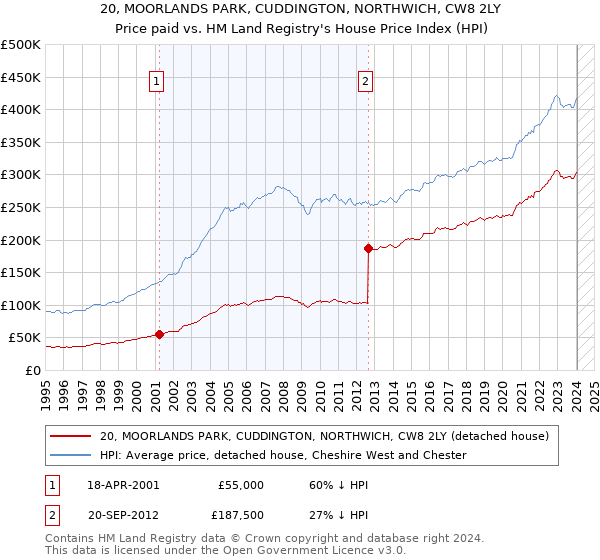 20, MOORLANDS PARK, CUDDINGTON, NORTHWICH, CW8 2LY: Price paid vs HM Land Registry's House Price Index