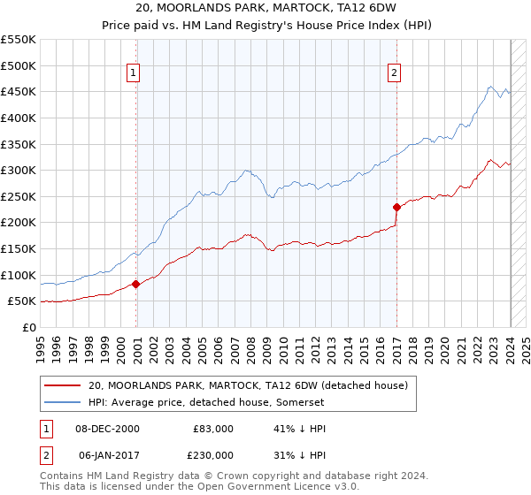 20, MOORLANDS PARK, MARTOCK, TA12 6DW: Price paid vs HM Land Registry's House Price Index