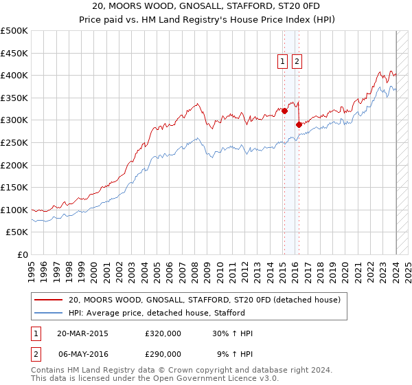 20, MOORS WOOD, GNOSALL, STAFFORD, ST20 0FD: Price paid vs HM Land Registry's House Price Index