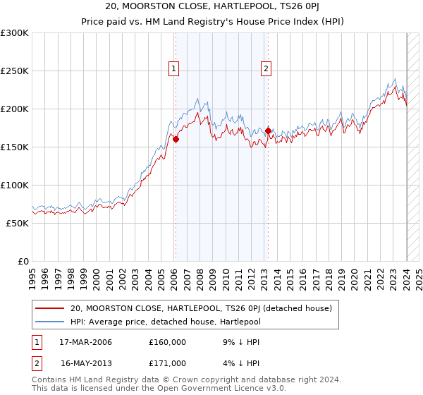20, MOORSTON CLOSE, HARTLEPOOL, TS26 0PJ: Price paid vs HM Land Registry's House Price Index
