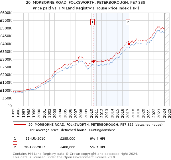 20, MORBORNE ROAD, FOLKSWORTH, PETERBOROUGH, PE7 3SS: Price paid vs HM Land Registry's House Price Index