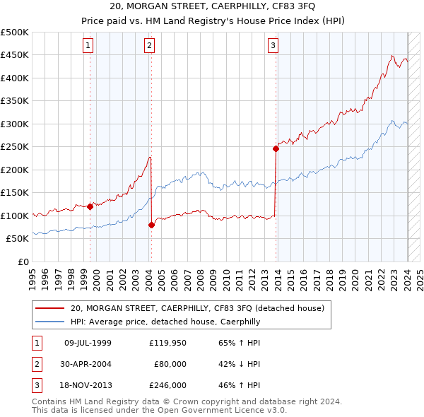 20, MORGAN STREET, CAERPHILLY, CF83 3FQ: Price paid vs HM Land Registry's House Price Index