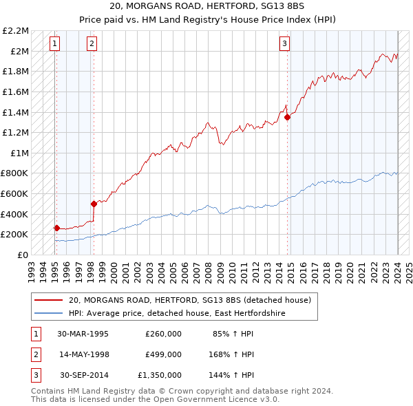 20, MORGANS ROAD, HERTFORD, SG13 8BS: Price paid vs HM Land Registry's House Price Index
