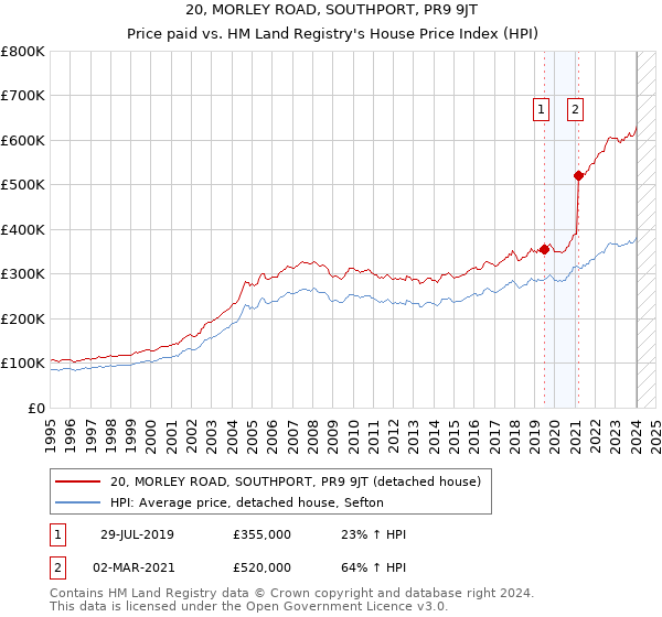 20, MORLEY ROAD, SOUTHPORT, PR9 9JT: Price paid vs HM Land Registry's House Price Index