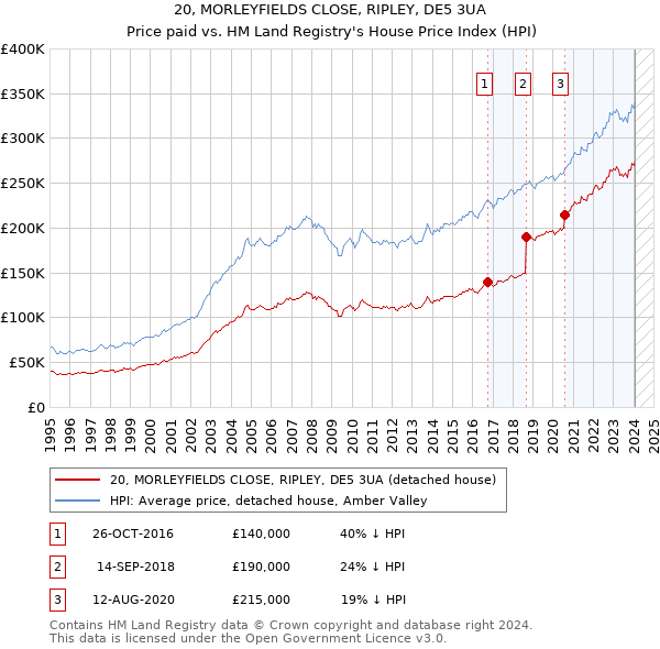 20, MORLEYFIELDS CLOSE, RIPLEY, DE5 3UA: Price paid vs HM Land Registry's House Price Index