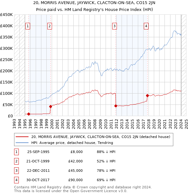 20, MORRIS AVENUE, JAYWICK, CLACTON-ON-SEA, CO15 2JN: Price paid vs HM Land Registry's House Price Index