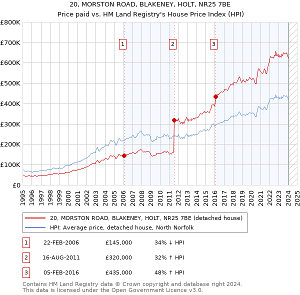 20, MORSTON ROAD, BLAKENEY, HOLT, NR25 7BE: Price paid vs HM Land Registry's House Price Index