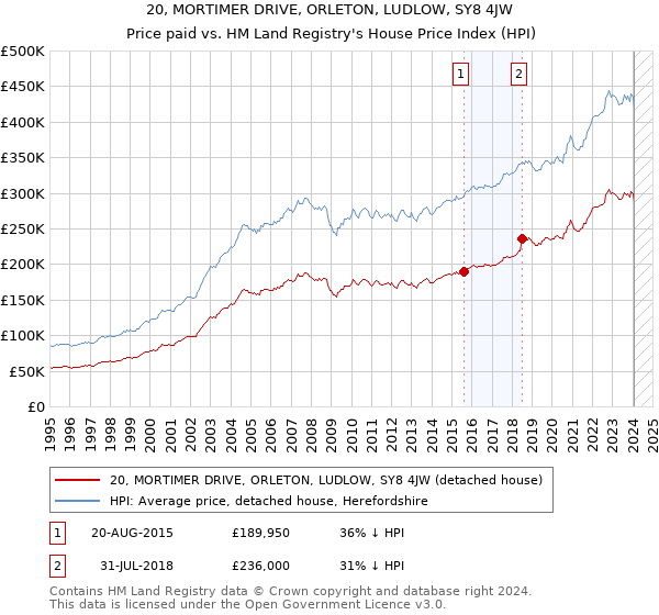 20, MORTIMER DRIVE, ORLETON, LUDLOW, SY8 4JW: Price paid vs HM Land Registry's House Price Index