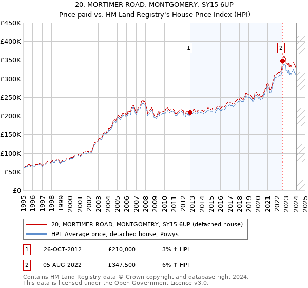20, MORTIMER ROAD, MONTGOMERY, SY15 6UP: Price paid vs HM Land Registry's House Price Index