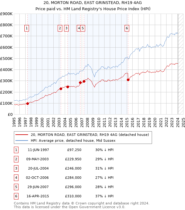 20, MORTON ROAD, EAST GRINSTEAD, RH19 4AG: Price paid vs HM Land Registry's House Price Index